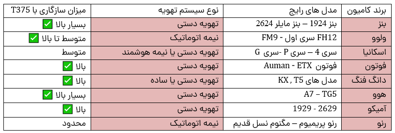سازگاری ترموستات کولر T375 با کامیون‌های مختلف